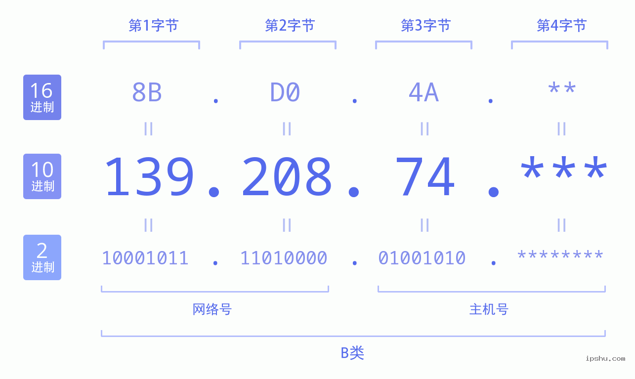 IPv4: 139.208.74 网络类型 网络号 主机号