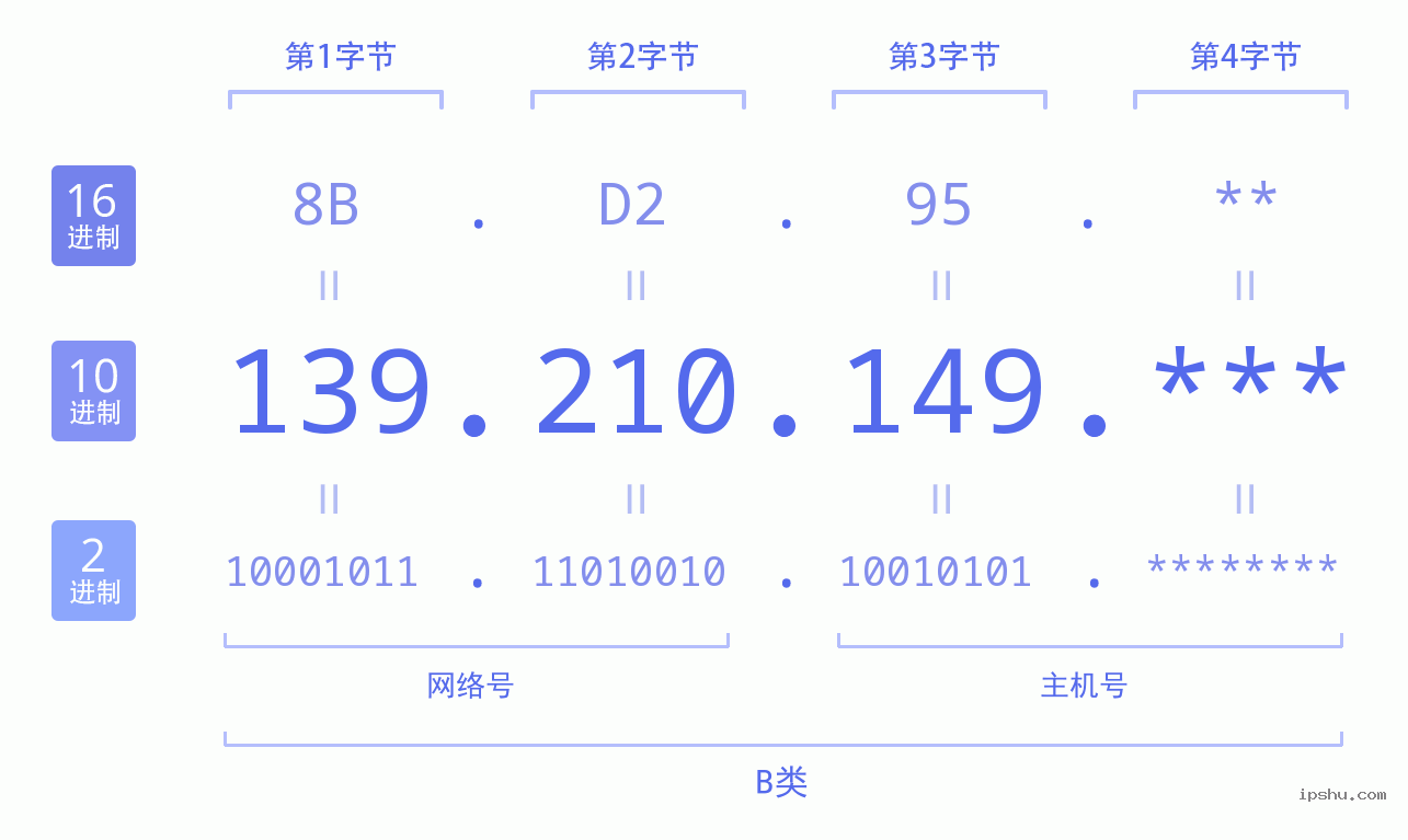 IPv4: 139.210.149 网络类型 网络号 主机号