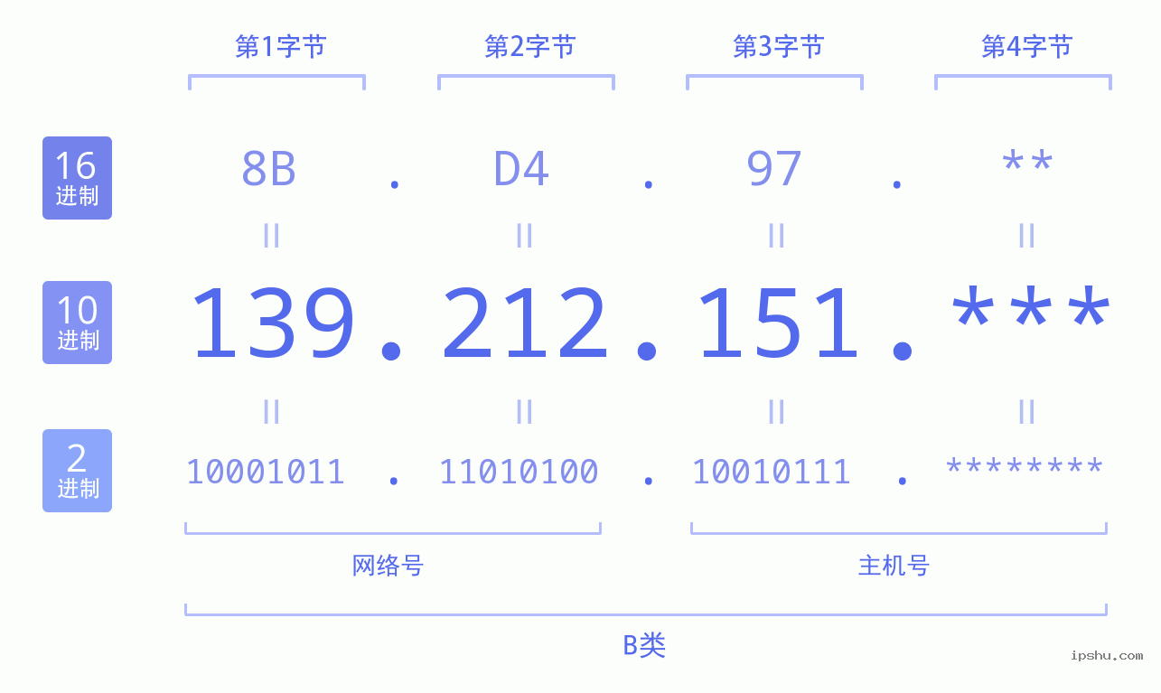 IPv4: 139.212.151 网络类型 网络号 主机号