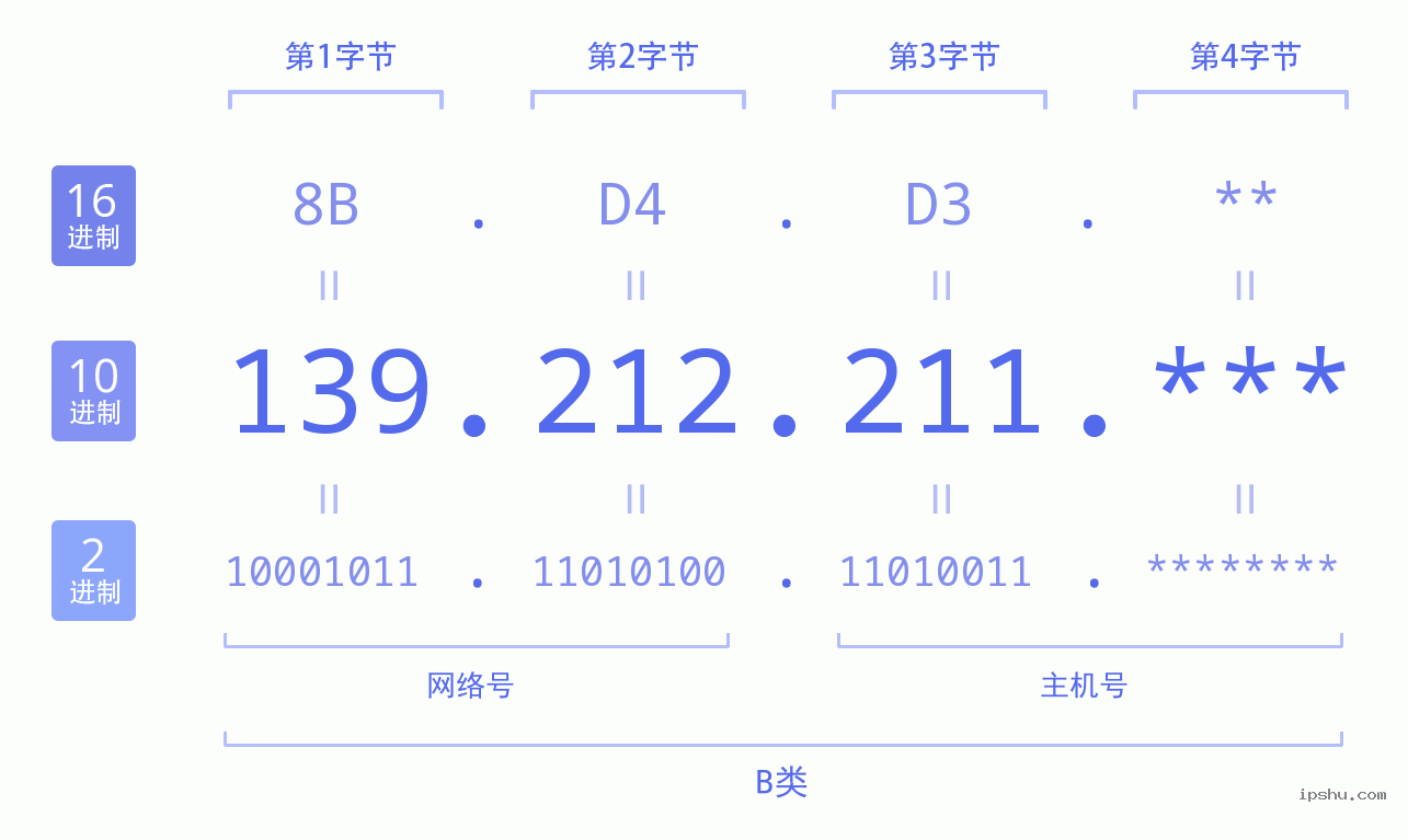 IPv4: 139.212.211 网络类型 网络号 主机号