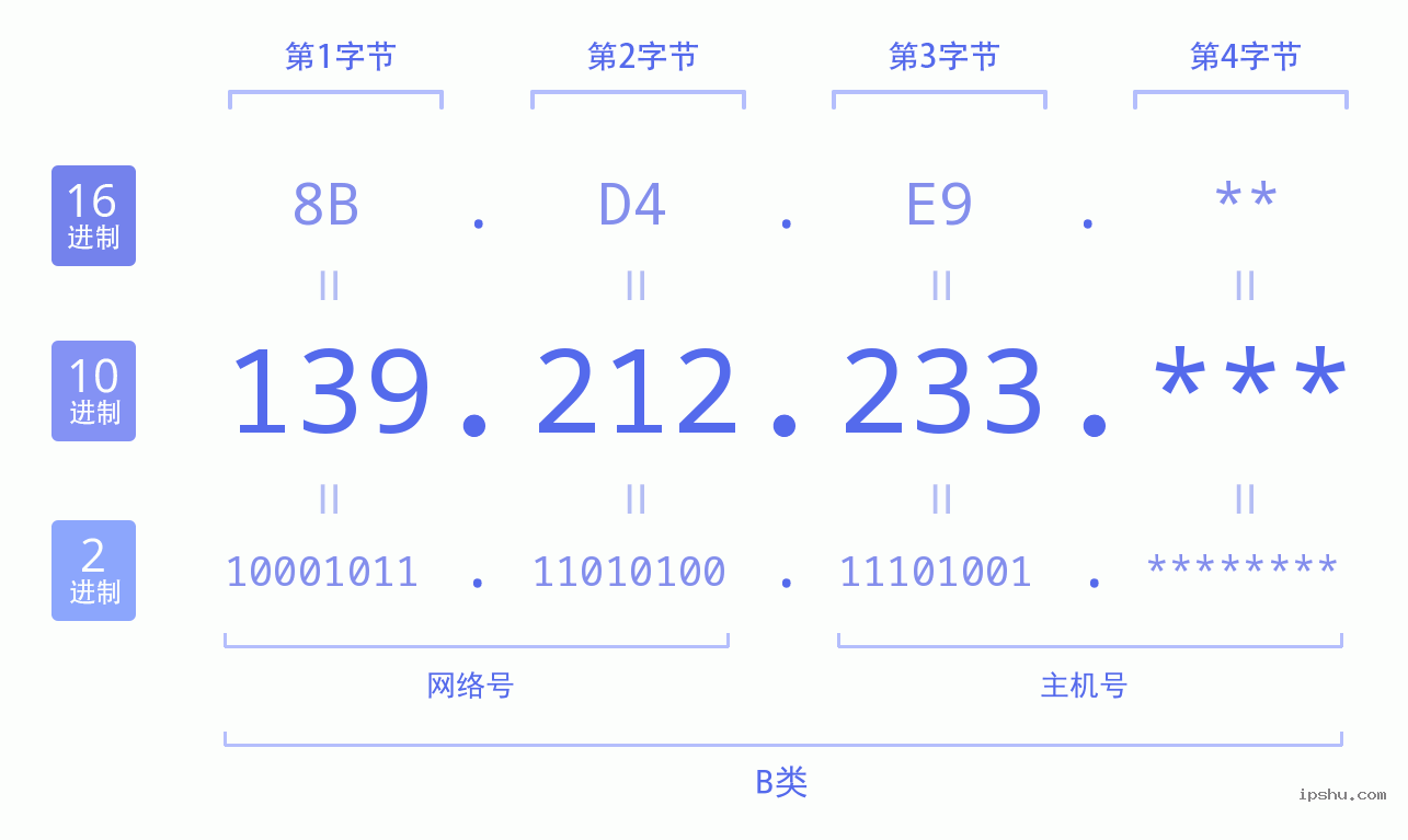 IPv4: 139.212.233 网络类型 网络号 主机号