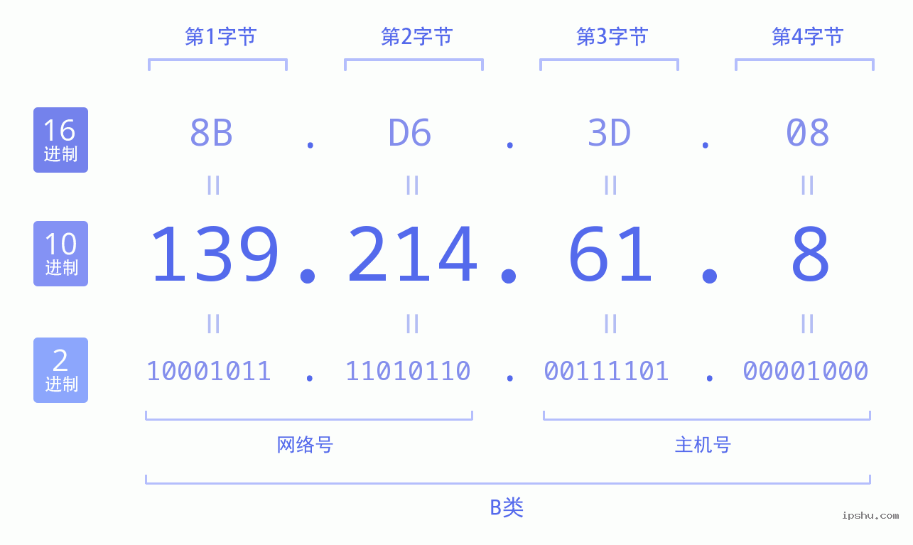 IPv4: 139.214.61.8 网络类型 网络号 主机号