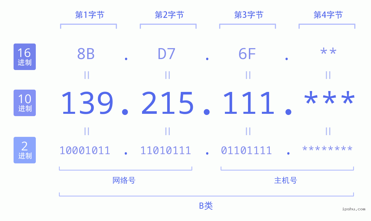 IPv4: 139.215.111 网络类型 网络号 主机号