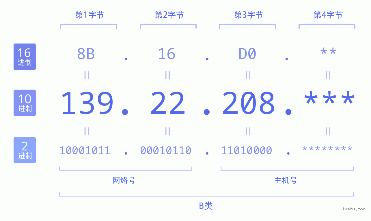 IPv4: 139.22.208 网络类型 网络号 主机号