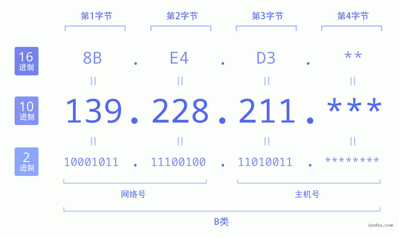 IPv4: 139.228.211 网络类型 网络号 主机号