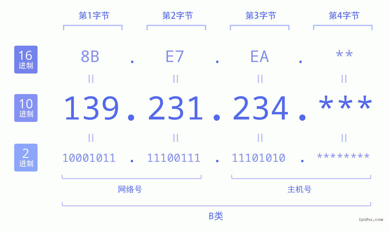 IPv4: 139.231.234 网络类型 网络号 主机号