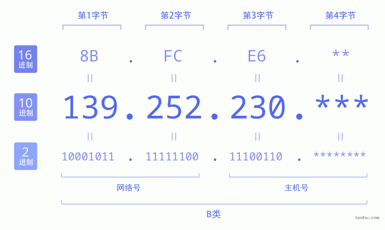 IPv4: 139.252.230 网络类型 网络号 主机号