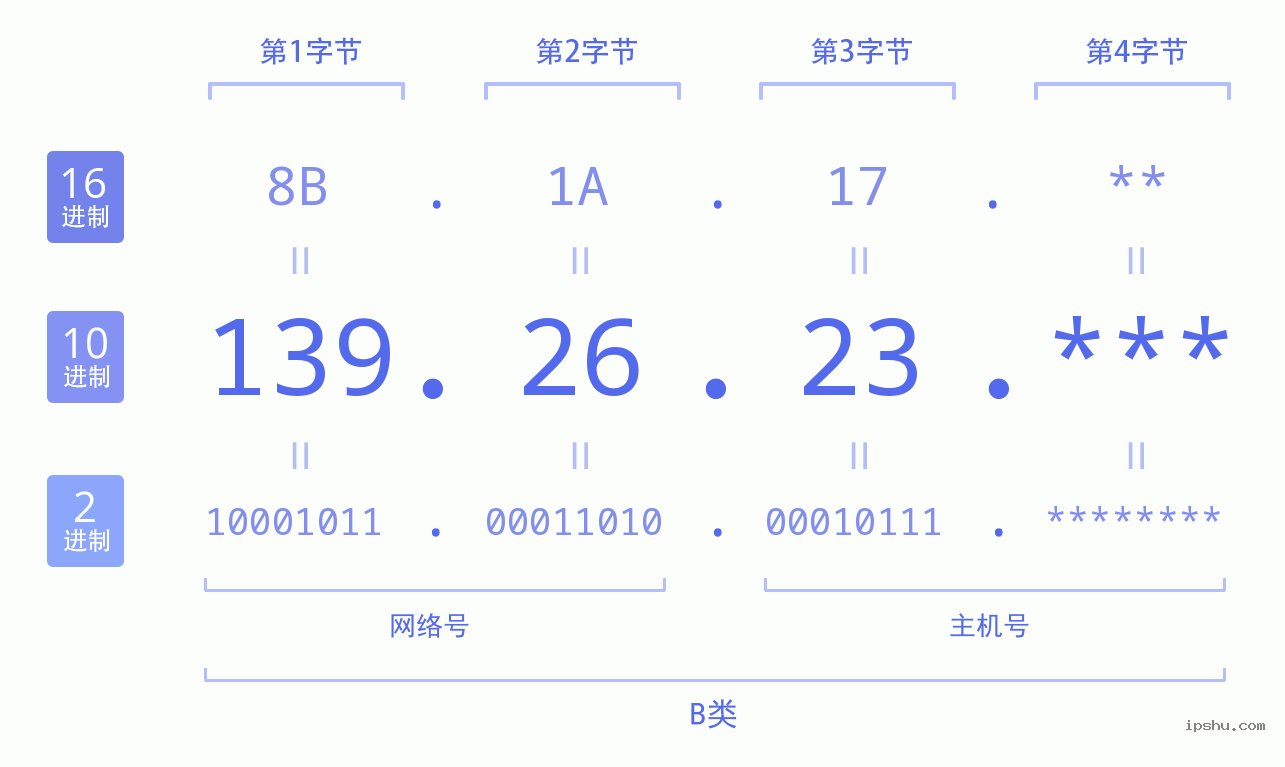 IPv4: 139.26.23 网络类型 网络号 主机号