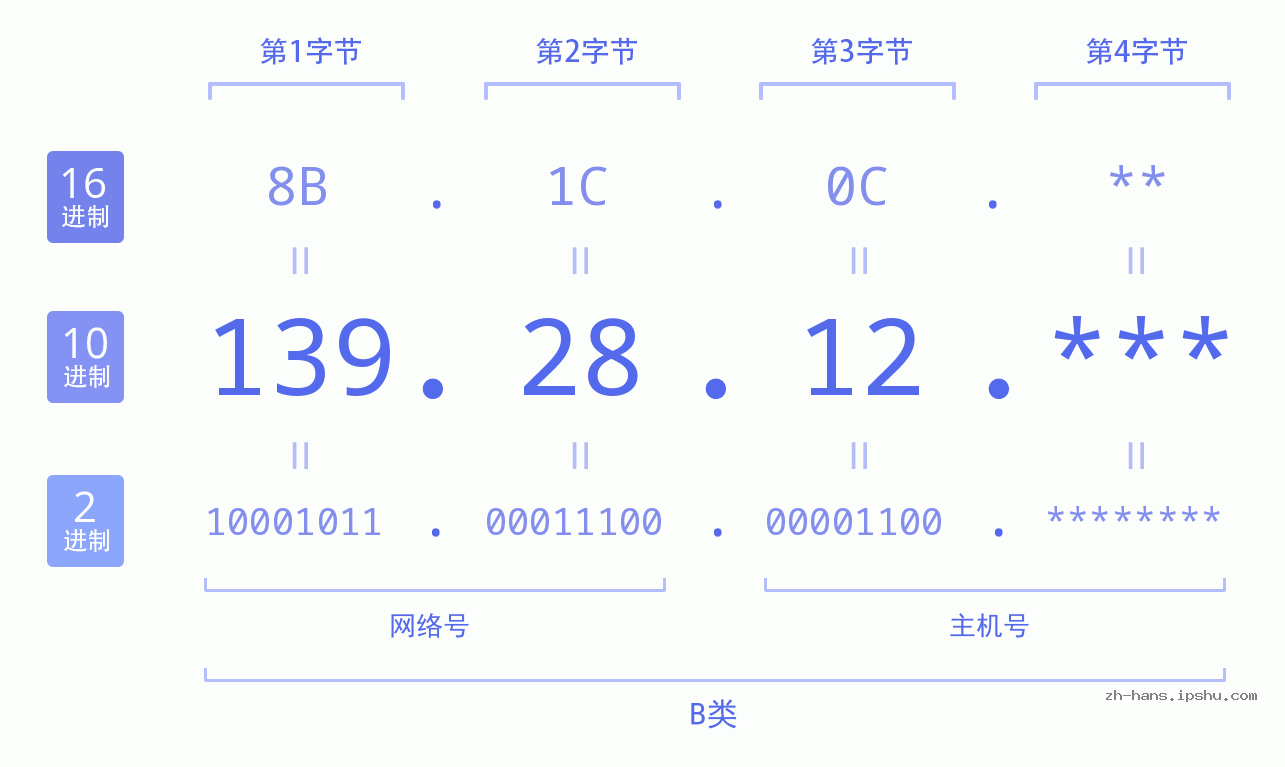 IP地址:139.28.12 数据结构图 二进制 十进制 十六进制 IPv4: 139.28.12 网络类型 网络号 主机号
