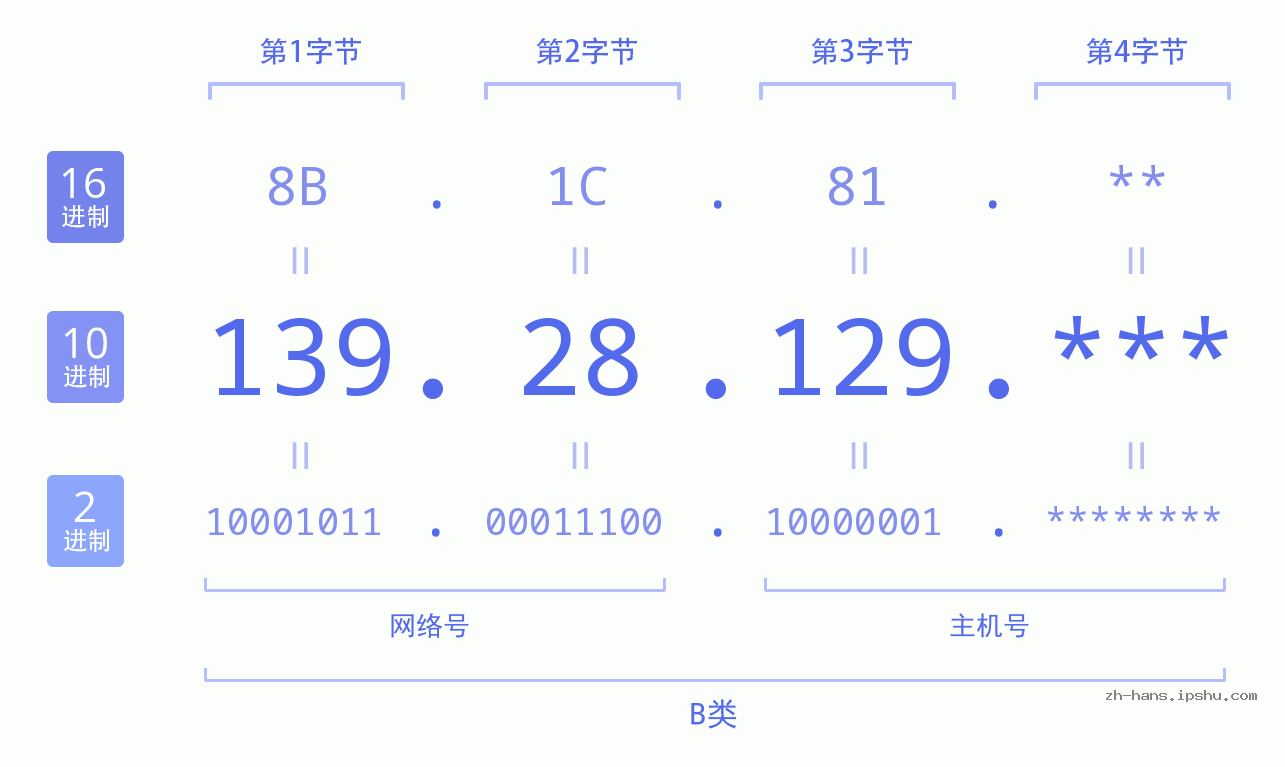 IP地址:139.28.129 数据结构图 二进制 十进制 十六进制 IPv4: 139.28.129 网络类型 网络号 主机号