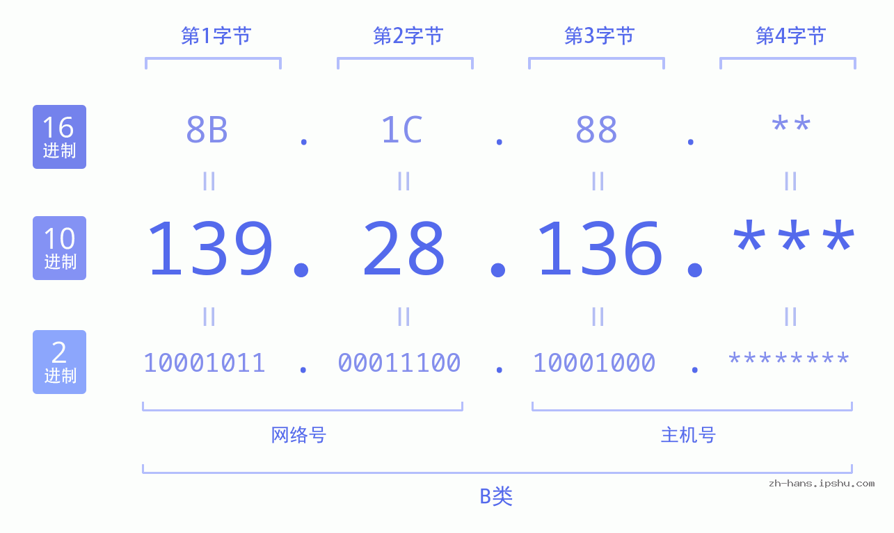 IP地址:139.28.136 数据结构图 二进制 十进制 十六进制 IPv4: 139.28.136 网络类型 网络号 主机号