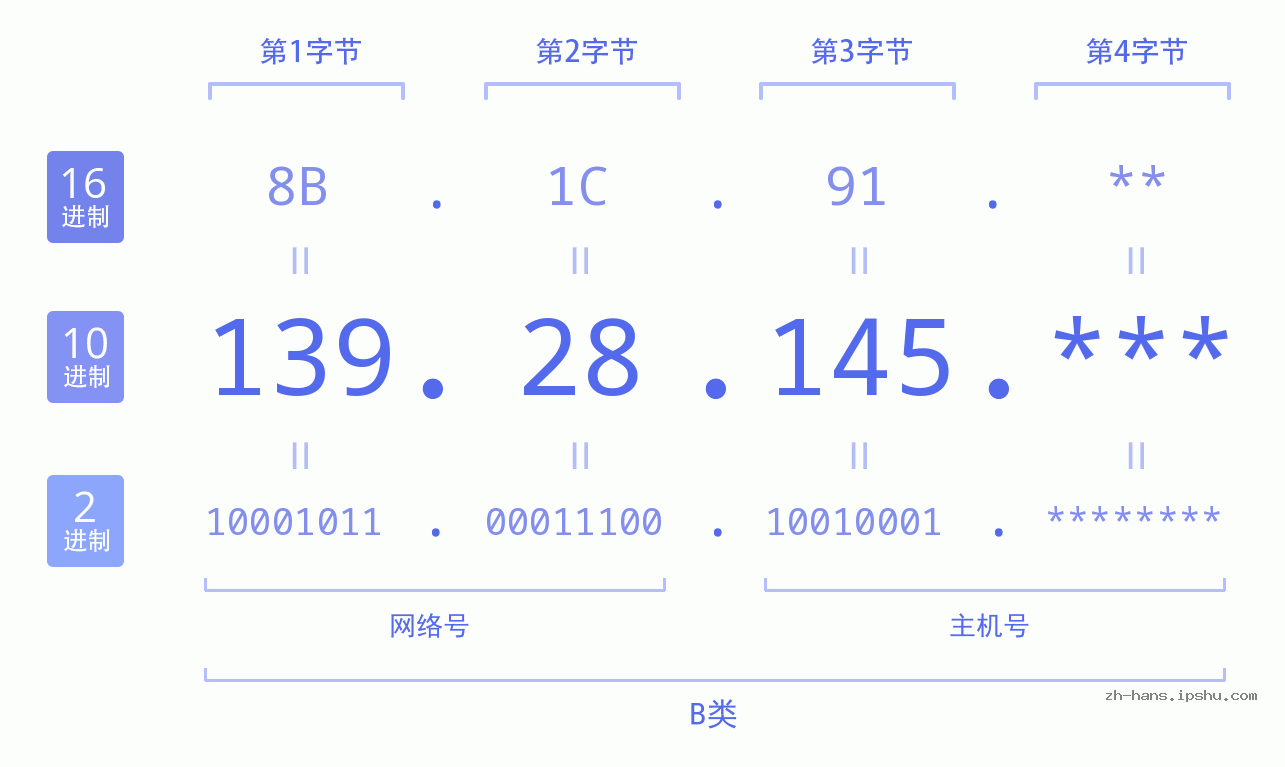 IP地址:139.28.145 数据结构图 二进制 十进制 十六进制 IPv4: 139.28.145 网络类型 网络号 主机号