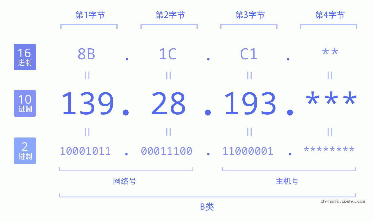 IP地址:139.28.193 数据结构图 二进制 十进制 十六进制 IPv4: 139.28.193 网络类型 网络号 主机号