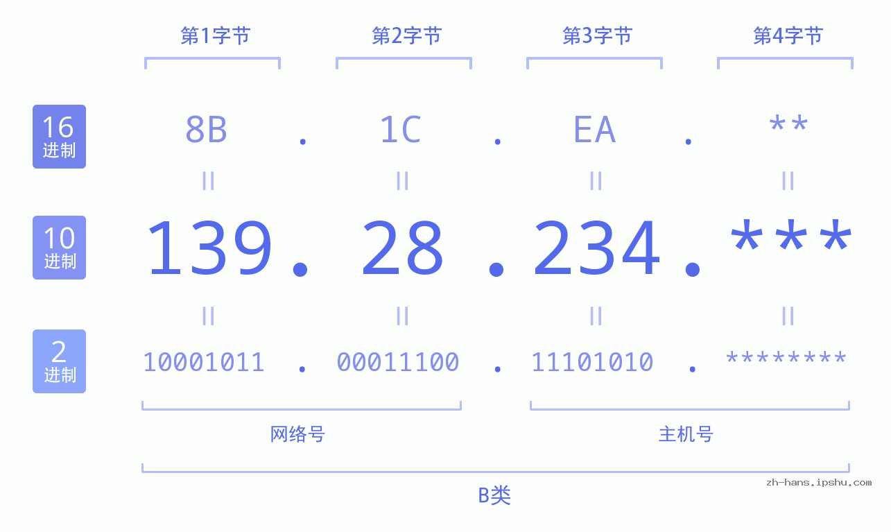 IP地址:139.28.234 数据结构图 二进制 十进制 十六进制 IPv4: 139.28.234 网络类型 网络号 主机号