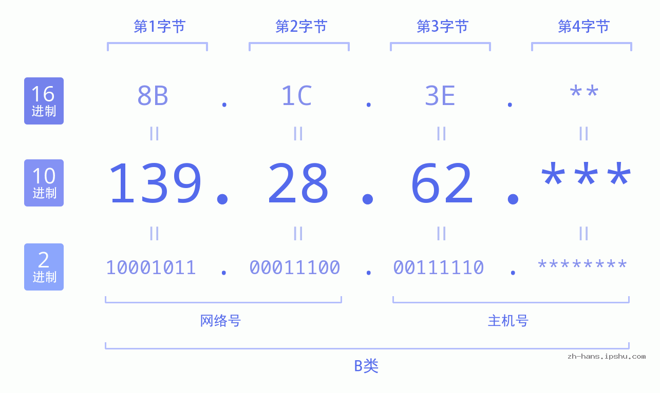 IP地址:139.28.62 数据结构图 二进制 十进制 十六进制 IPv4: 139.28.62 网络类型 网络号 主机号