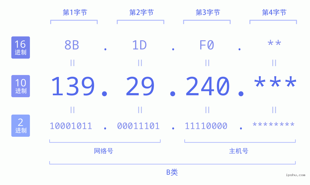 IPv4: 139.29.240 网络类型 网络号 主机号