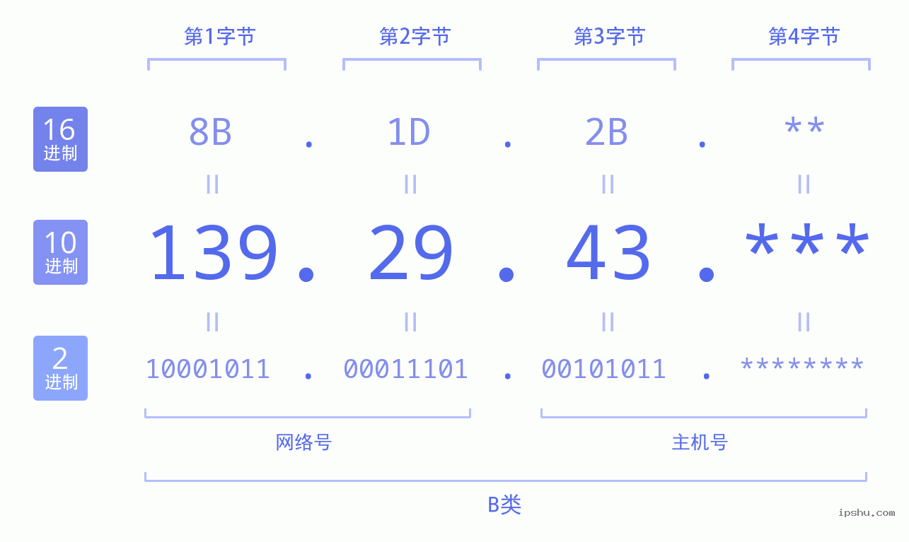 IPv4: 139.29.43 网络类型 网络号 主机号