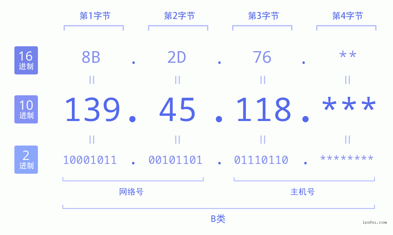 IPv4: 139.45.118 网络类型 网络号 主机号