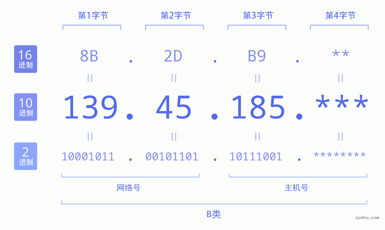 IPv4: 139.45.185 网络类型 网络号 主机号