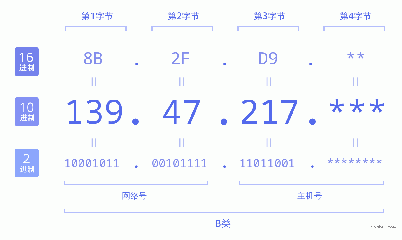 IPv4: 139.47.217 网络类型 网络号 主机号