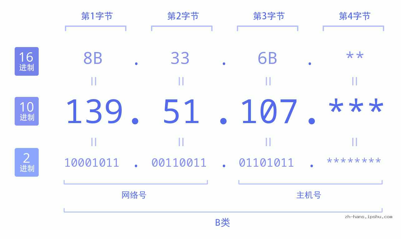 IP地址:139.51.107 数据结构图 二进制 十进制 十六进制 IPv4: 139.51.107 网络类型 网络号 主机号