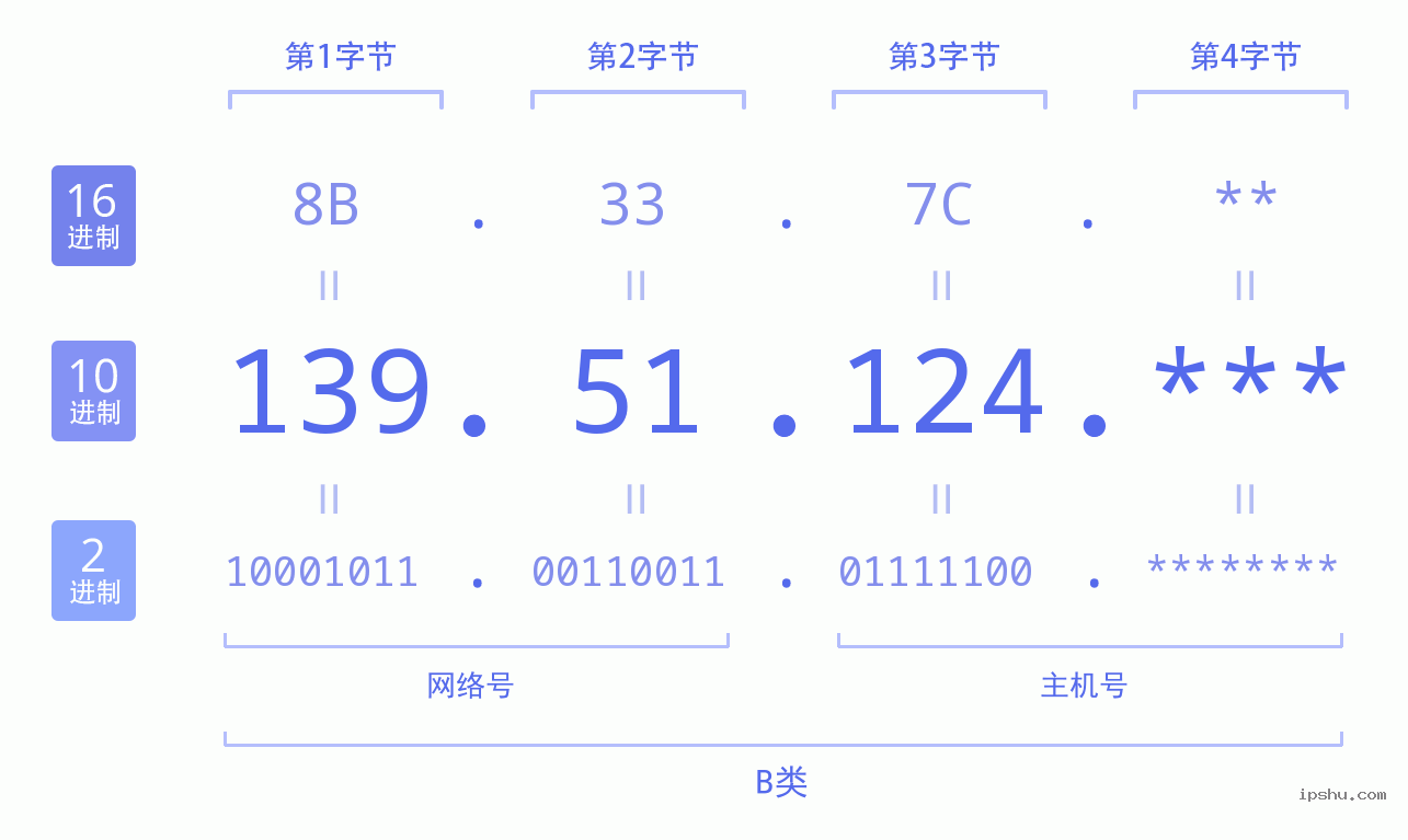 IPv4: 139.51.124 网络类型 网络号 主机号