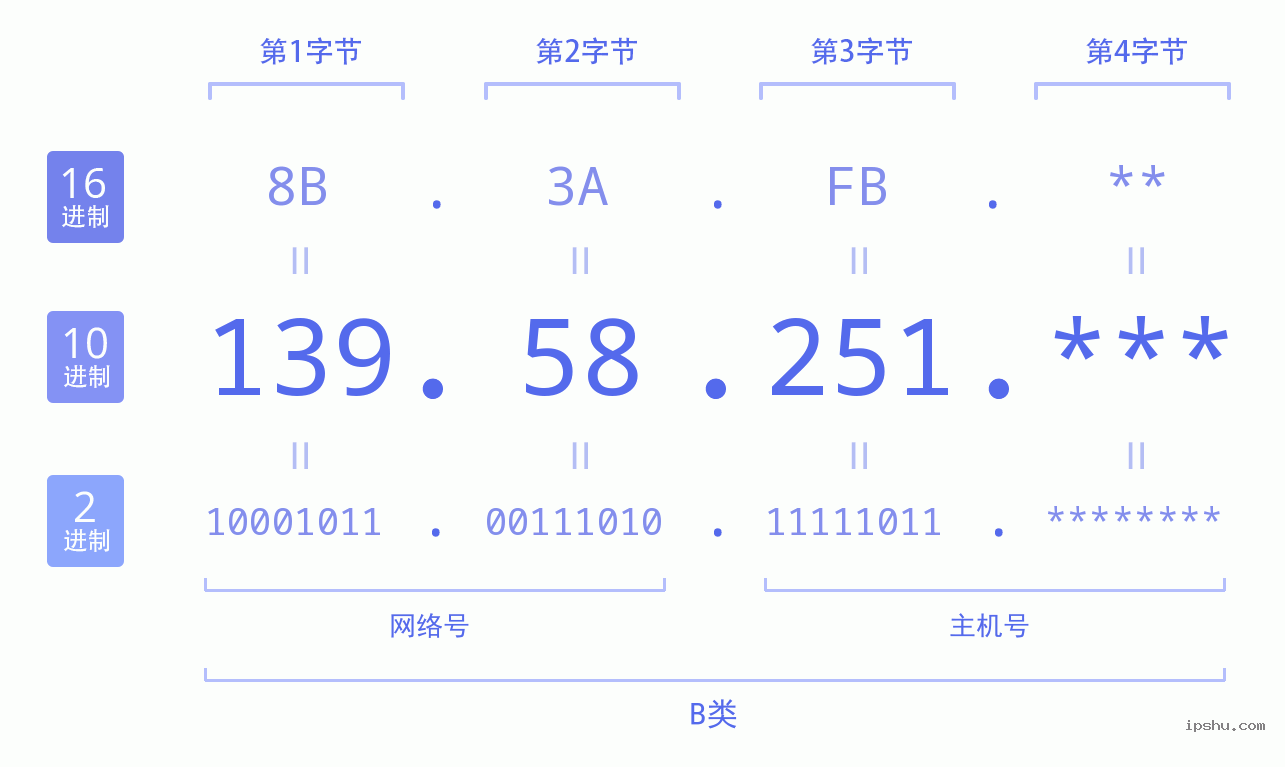 IPv4: 139.58.251 网络类型 网络号 主机号