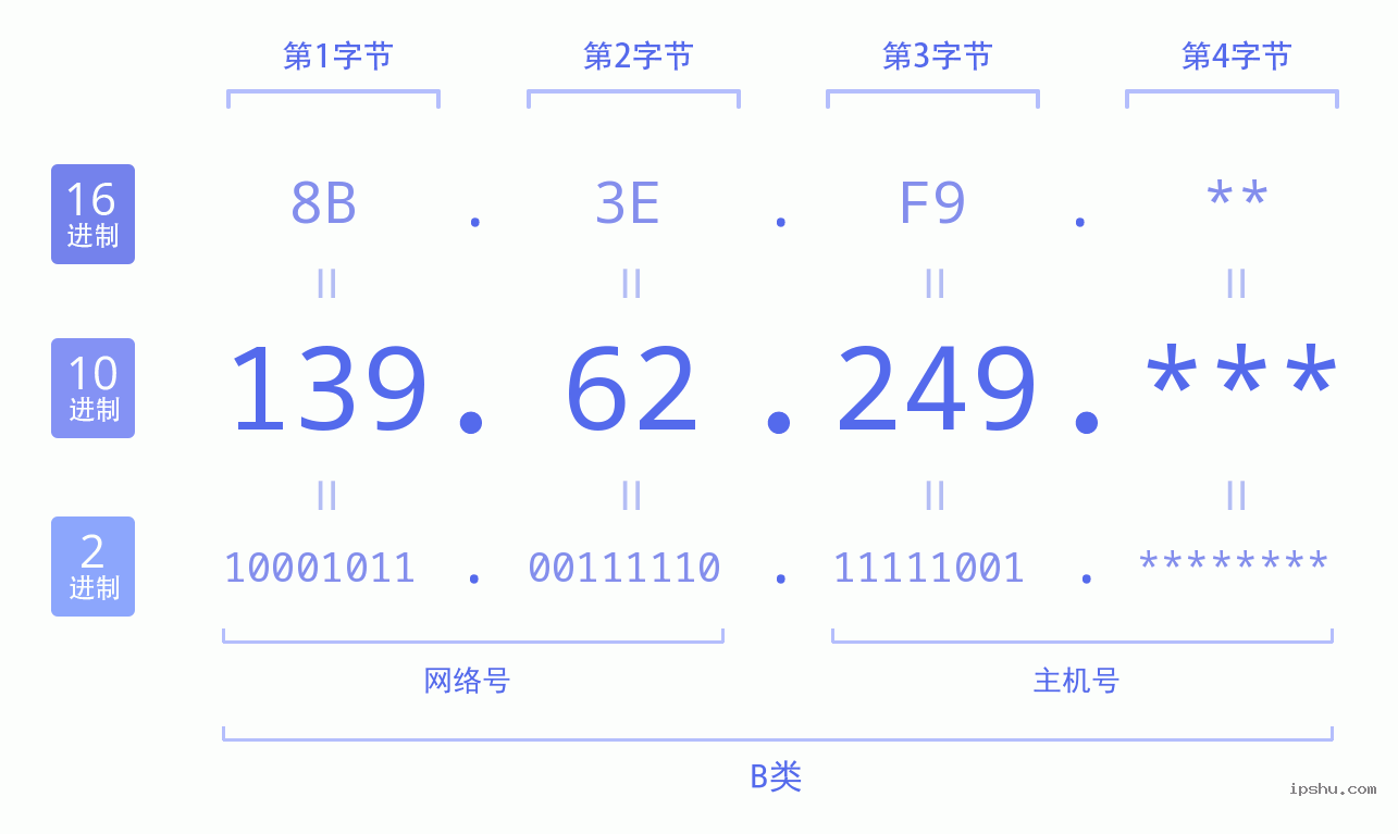 IPv4: 139.62.249 网络类型 网络号 主机号