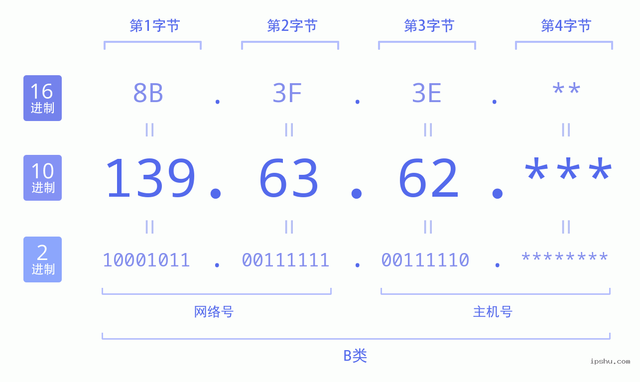 IPv4: 139.63.62 网络类型 网络号 主机号