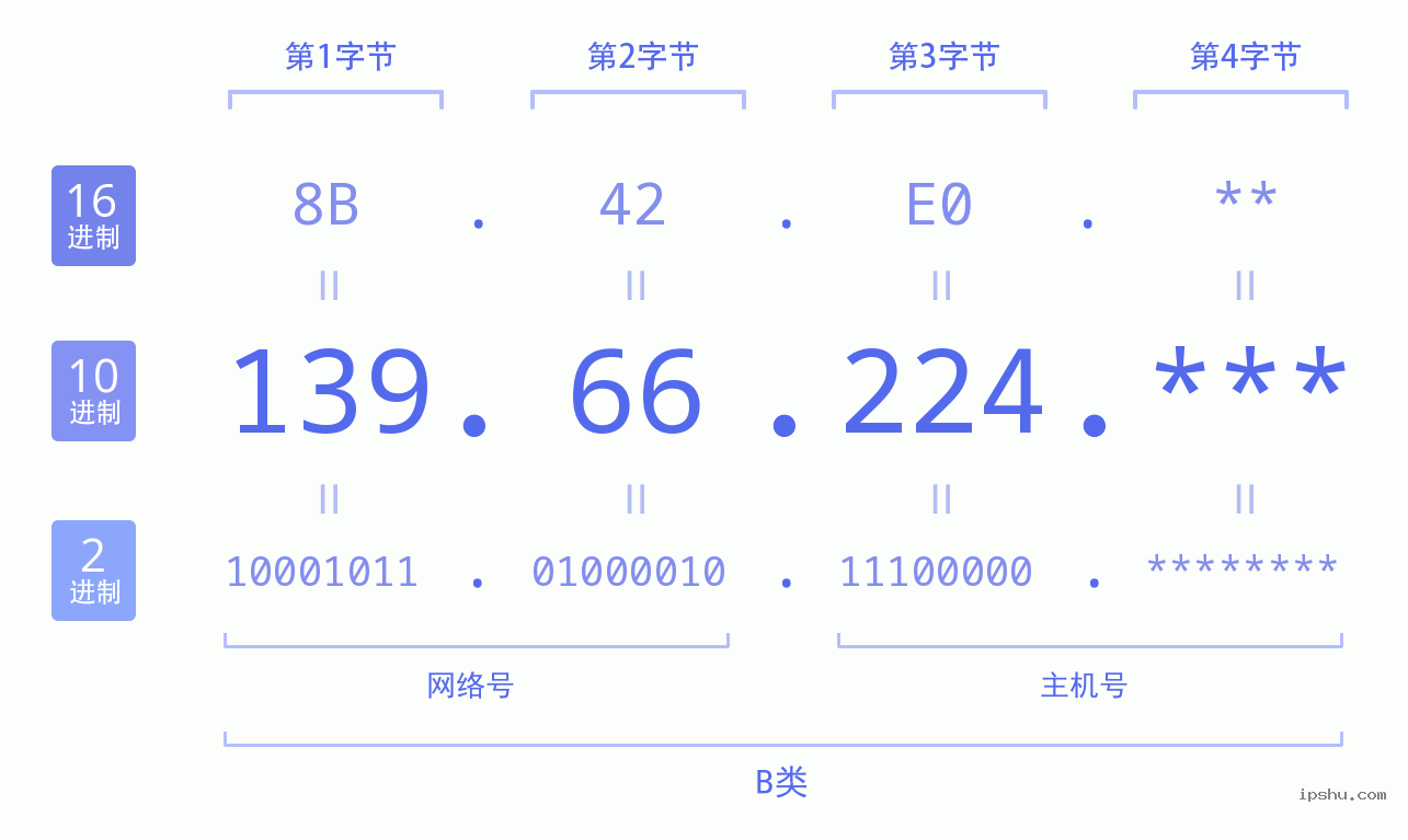 IPv4: 139.66.224 网络类型 网络号 主机号