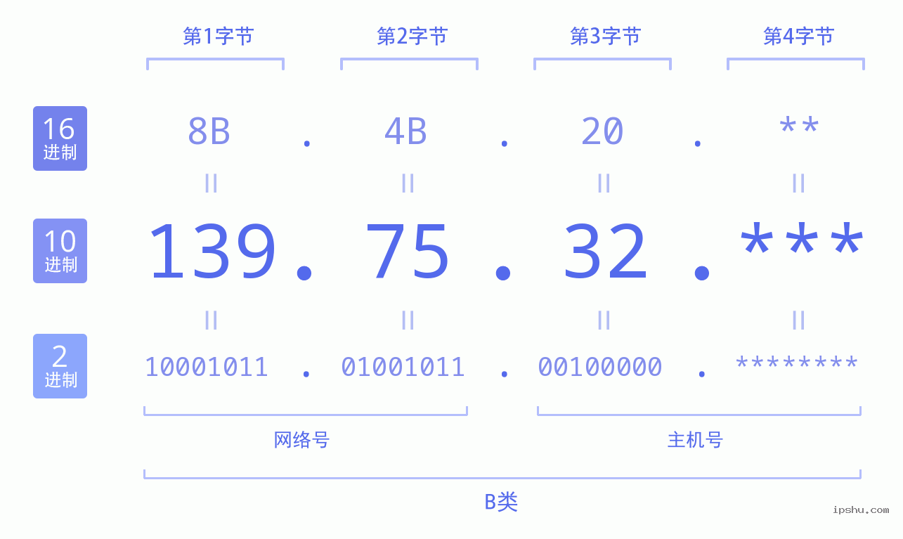 IPv4: 139.75.32 网络类型 网络号 主机号