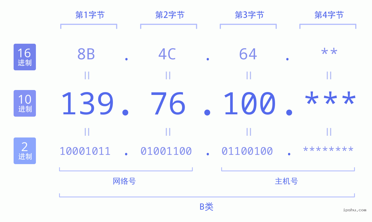 IPv4: 139.76.100 网络类型 网络号 主机号