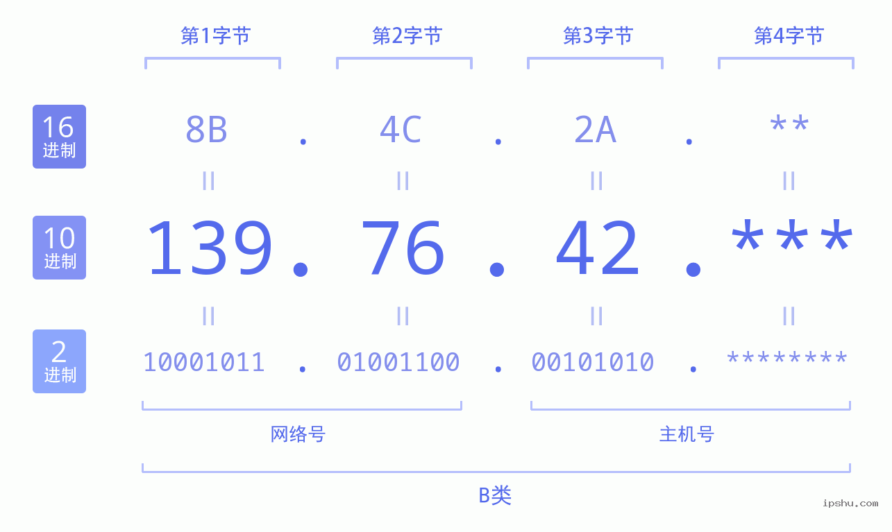 IPv4: 139.76.42 网络类型 网络号 主机号