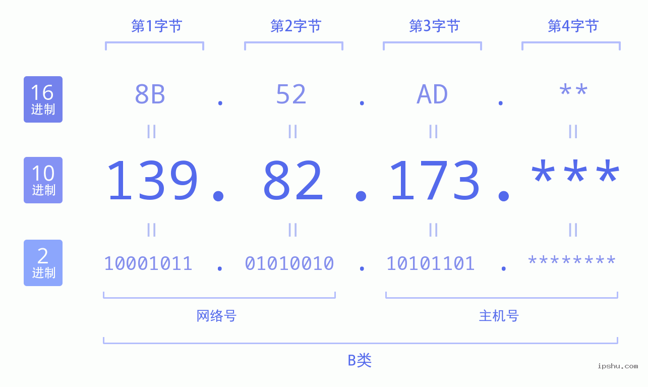 IPv4: 139.82.173 网络类型 网络号 主机号