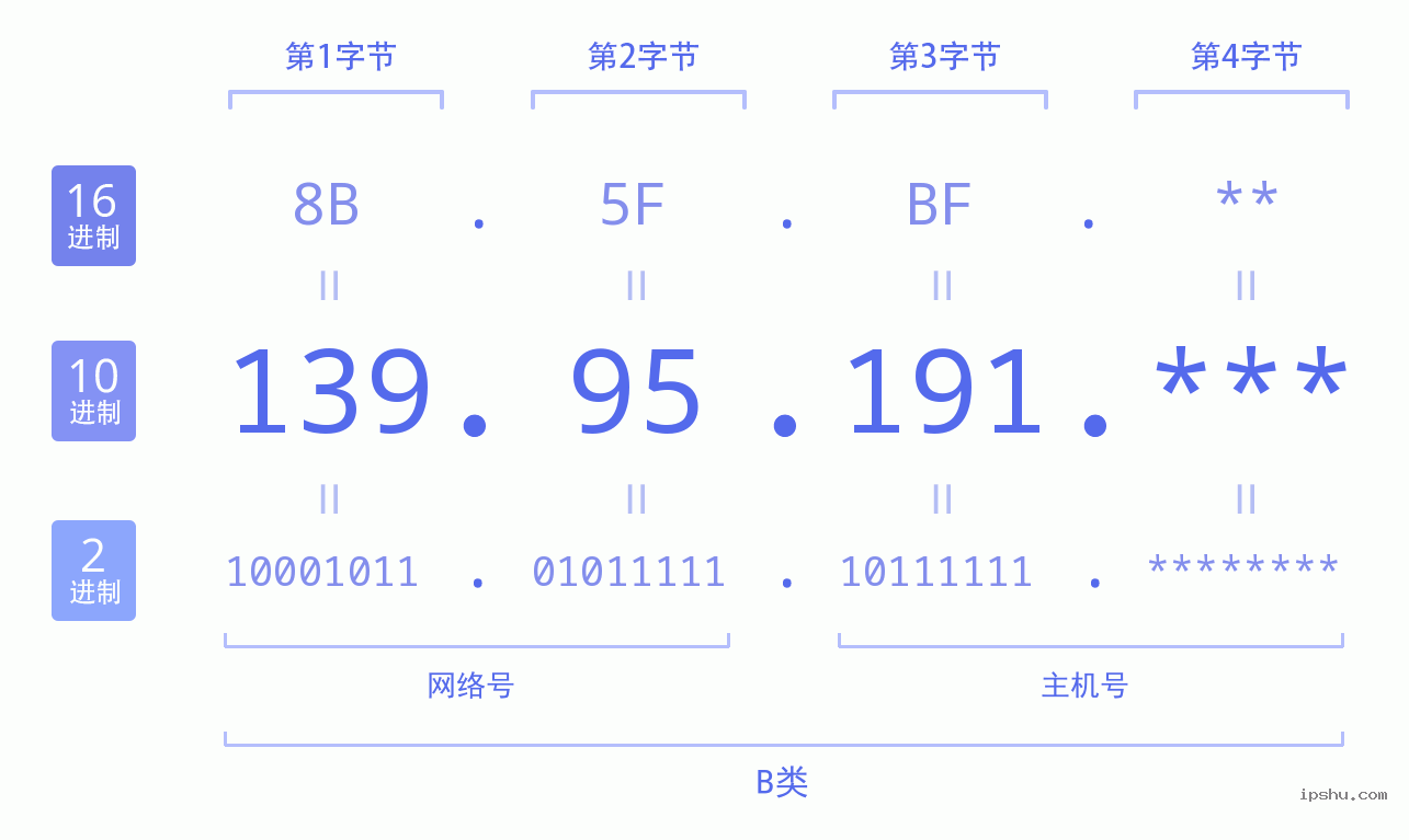 IPv4: 139.95.191 网络类型 网络号 主机号