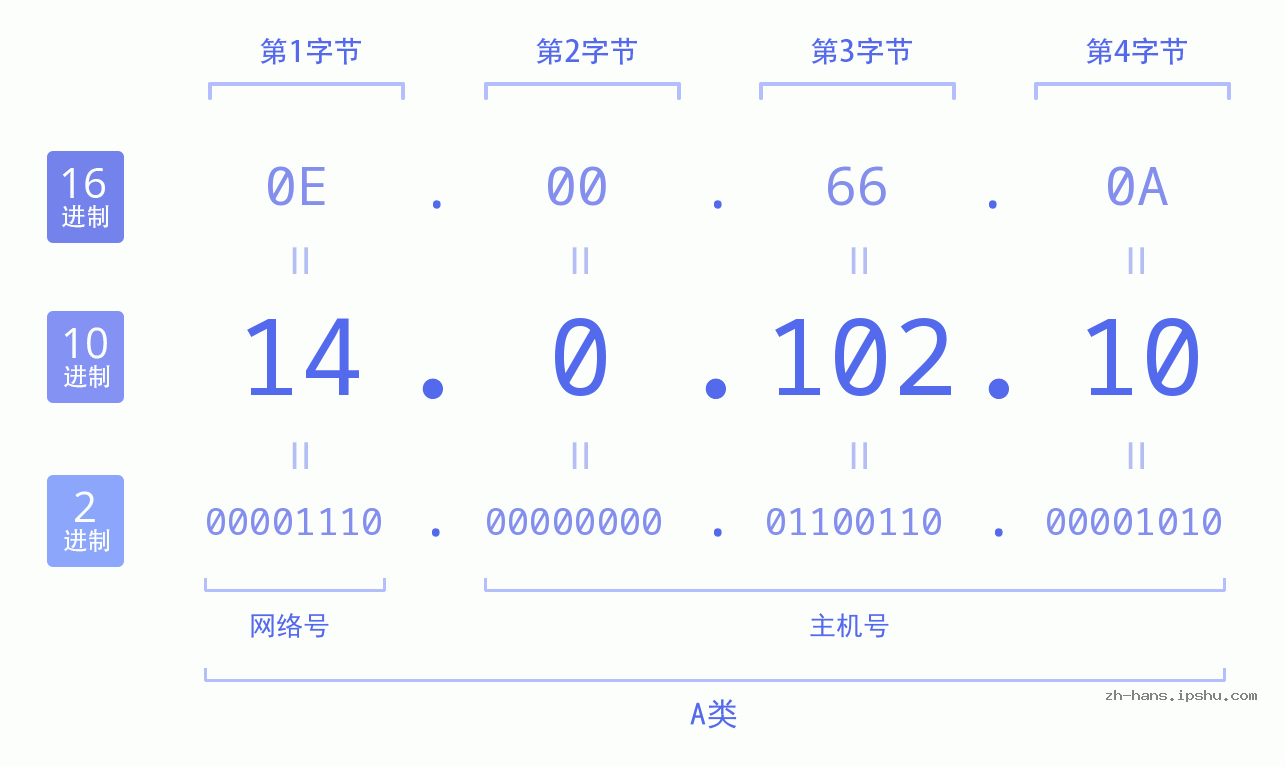 IP地址:14.0.102.10 数据结构图 二进制 十进制 十六进制 IPv4: 14.0.102.10 网络类型 网络号 主机号