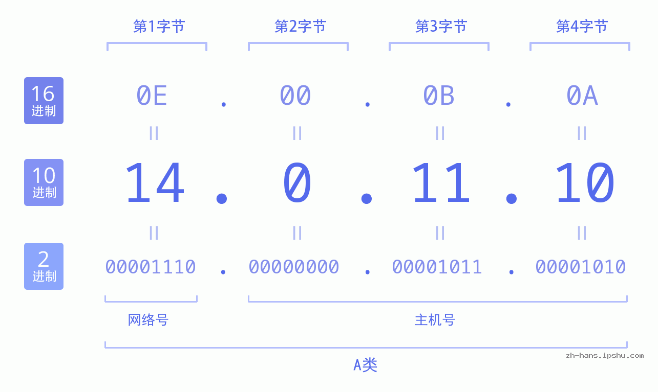 IP地址:14.0.11.10 数据结构图 二进制 十进制 十六进制 IPv4: 14.0.11.10 网络类型 网络号 主机号