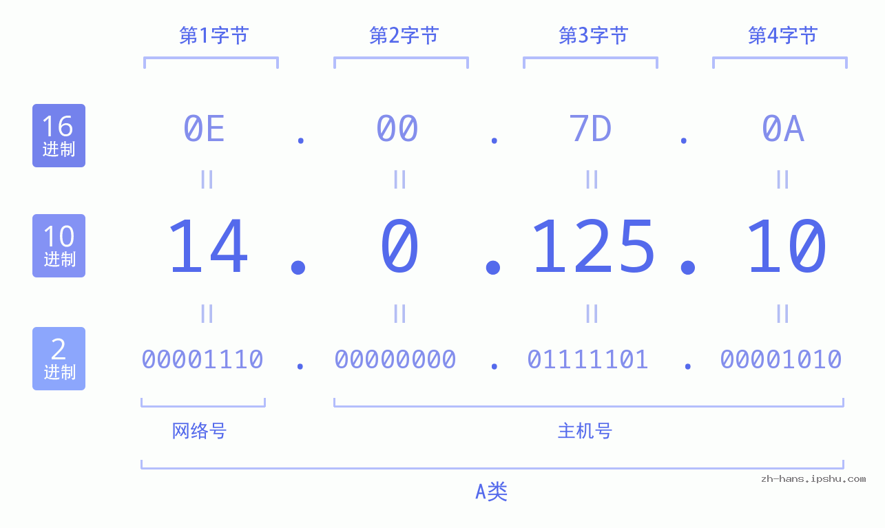 IP地址:14.0.125.10 数据结构图 二进制 十进制 十六进制 IPv4: 14.0.125.10 网络类型 网络号 主机号