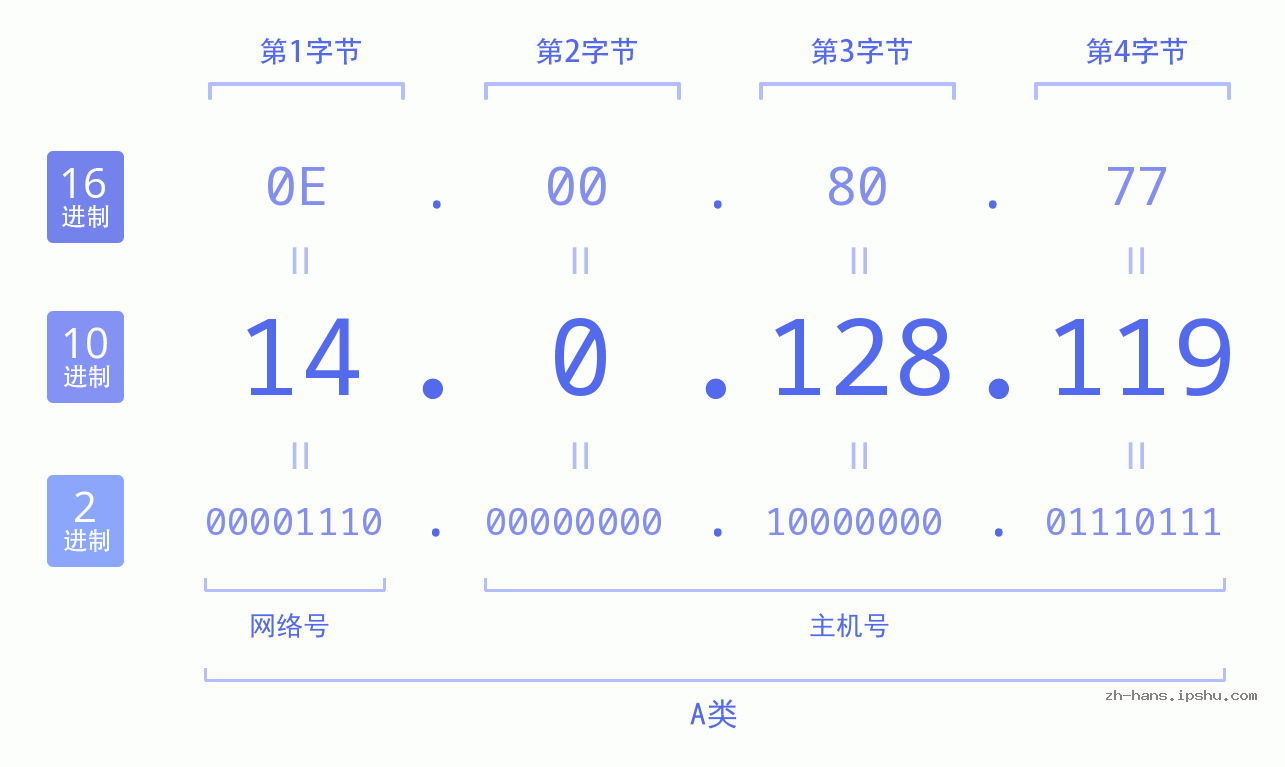 IPv4: 14.0.128.119 网络类型 网络号 主机号