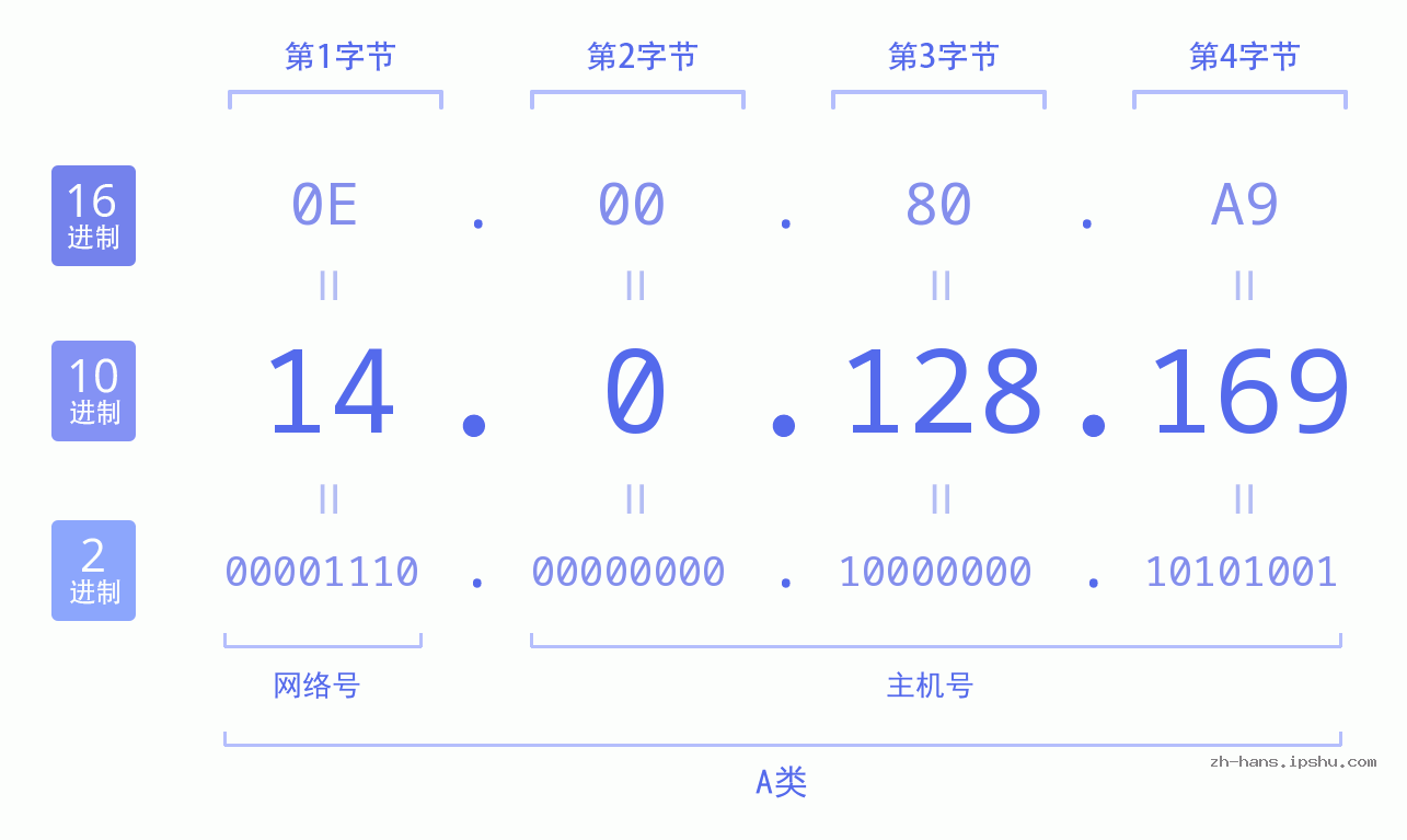 IP地址:14.0.128.169 数据结构图 二进制 十进制 十六进制 IPv4: 14.0.128.169 网络类型 网络号 主机号