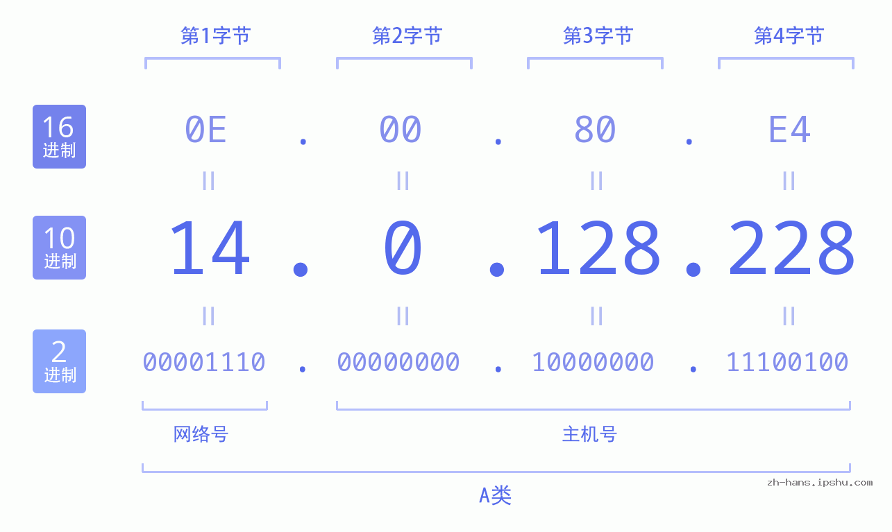 IP地址:14.0.128.228 数据结构图 二进制 十进制 十六进制 IPv4: 14.0.128.228 网络类型 网络号 主机号