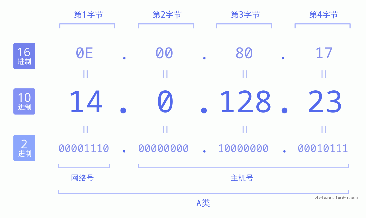 IP地址:14.0.128.23 数据结构图 二进制 十进制 十六进制 IPv4: 14.0.128.23 网络类型 网络号 主机号