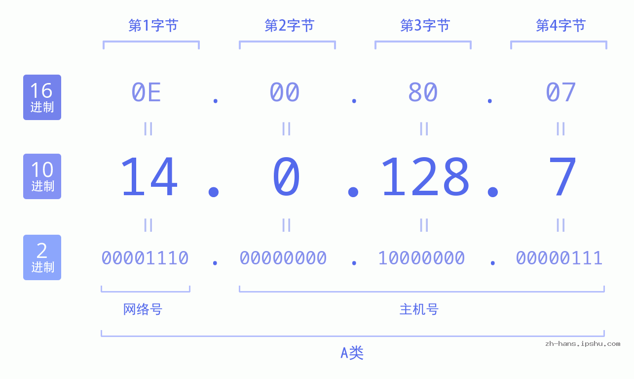 IP地址:14.0.128.7 数据结构图 二进制 十进制 十六进制 IPv4: 14.0.128.7 网络类型 网络号 主机号