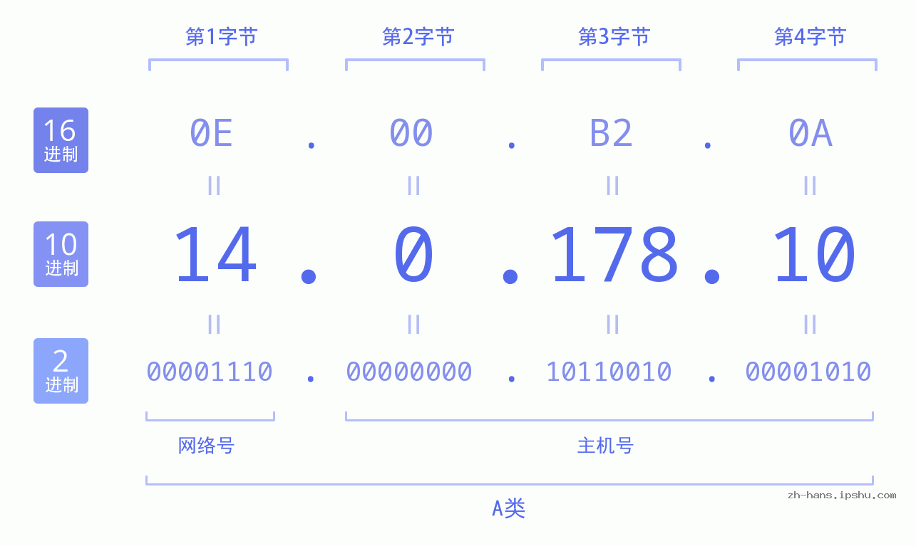 IP地址:14.0.178.10 数据结构图 二进制 十进制 十六进制 IPv4: 14.0.178.10 网络类型 网络号 主机号