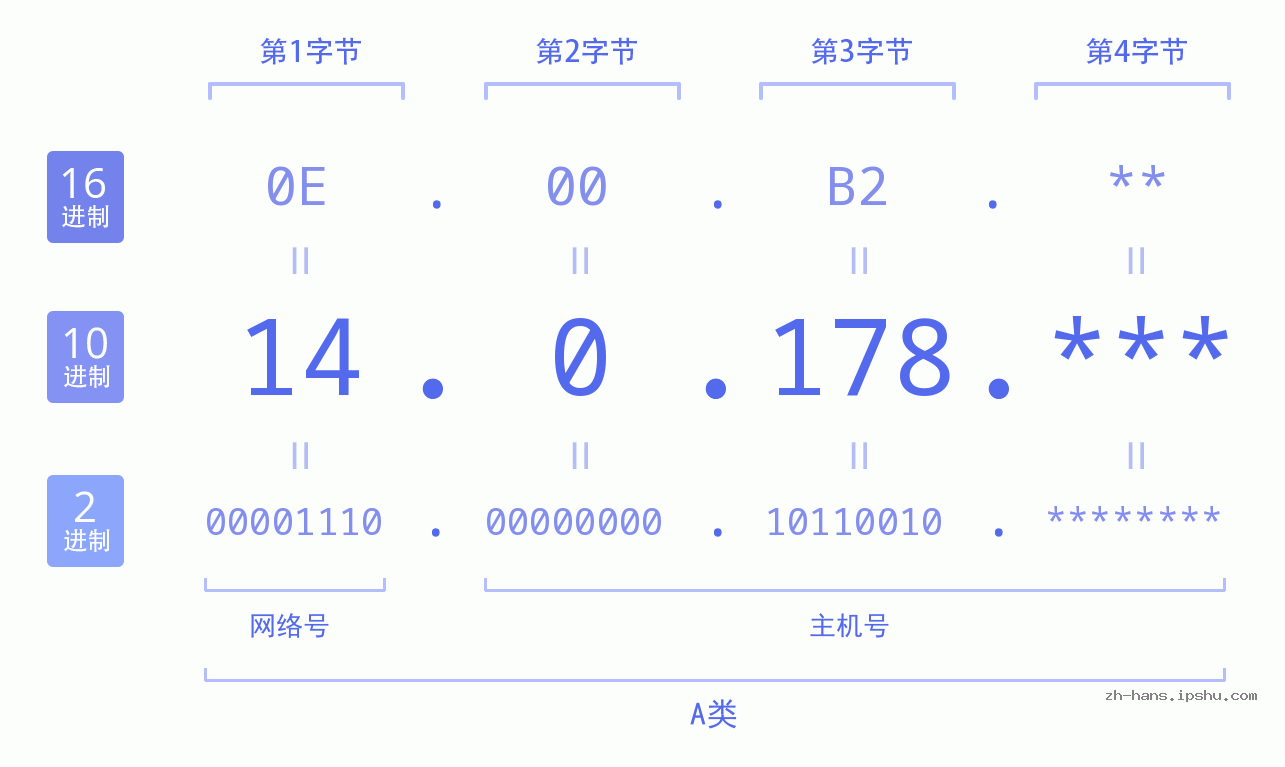 IP地址:14.0.178 数据结构图 二进制 十进制 十六进制 IPv4: 14.0.178 网络类型 网络号 主机号