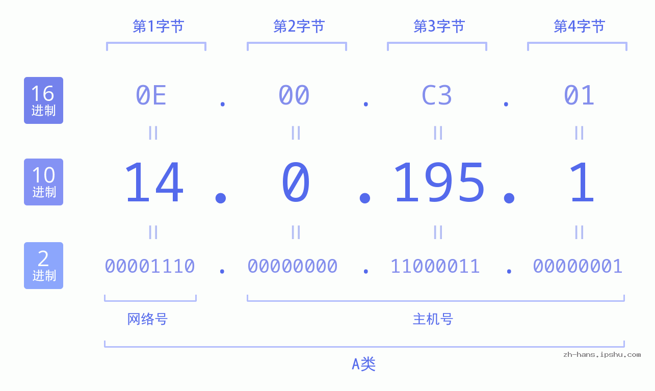 IP地址:14.0.195.1 数据结构图 二进制 十进制 十六进制 IPv4: 14.0.195.1 网络类型 网络号 主机号