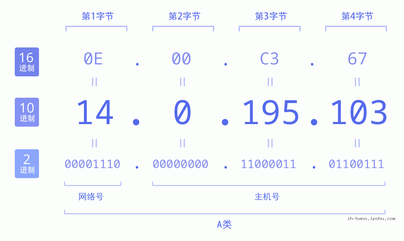 IP地址:14.0.195.103 数据结构图 二进制 十进制 十六进制 IPv4: 14.0.195.103 网络类型 网络号 主机号