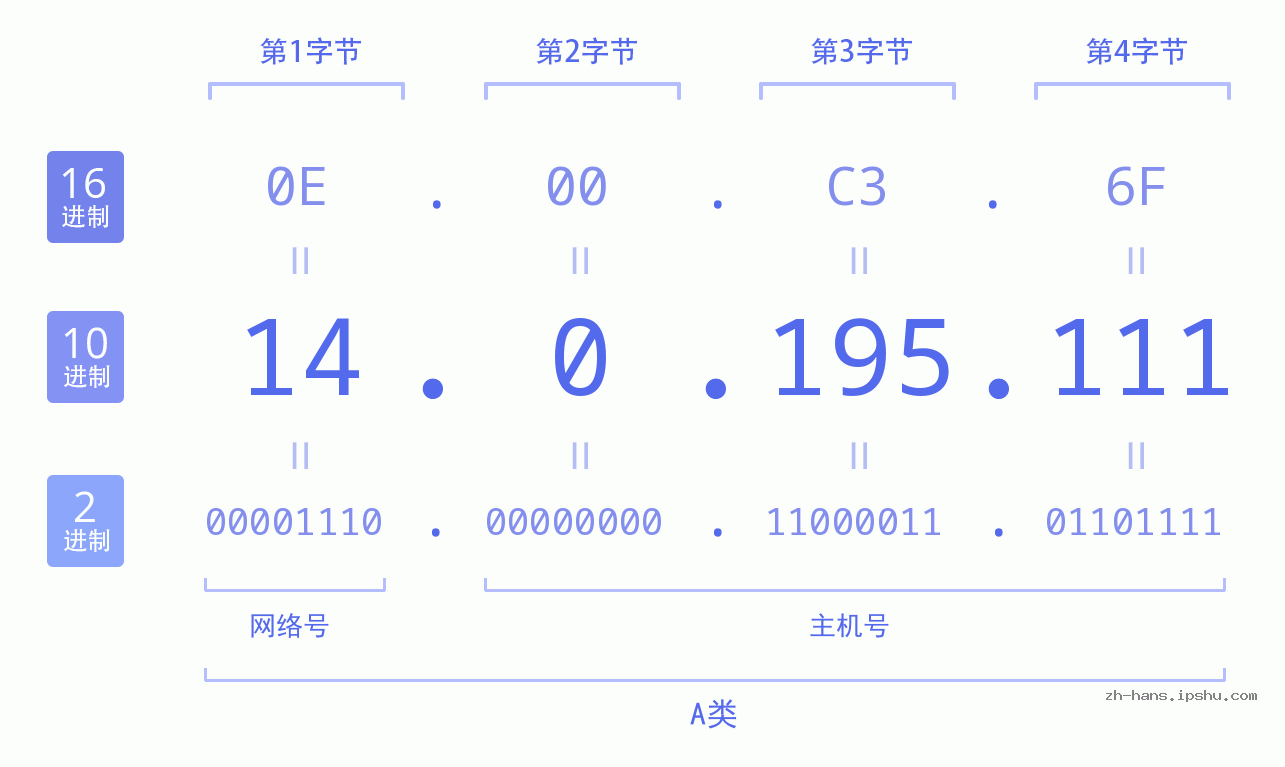 IP地址:14.0.195.111 数据结构图 二进制 十进制 十六进制 IPv4: 14.0.195.111 网络类型 网络号 主机号