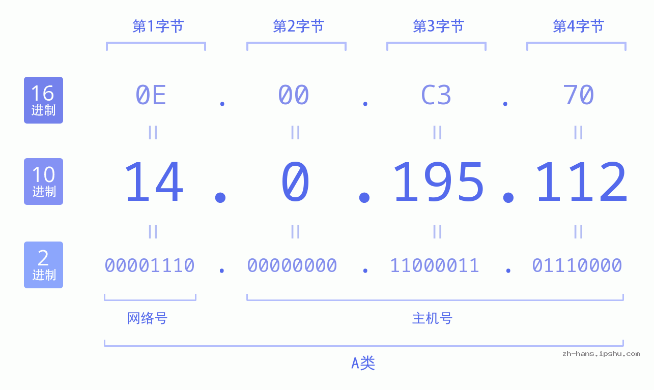 IP地址:14.0.195.112 数据结构图 二进制 十进制 十六进制 IPv4: 14.0.195.112 网络类型 网络号 主机号