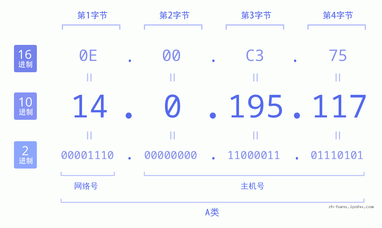 IP地址:14.0.195.117 数据结构图 二进制 十进制 十六进制 IPv4: 14.0.195.117 网络类型 网络号 主机号